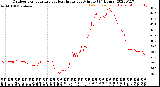 Milwaukee Weather Outdoor Temperature<br>vs Heat Index<br>per Minute<br>(24 Hours)