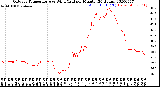 Milwaukee Weather Outdoor Temperature<br>vs Wind Chill<br>per Minute<br>(24 Hours)