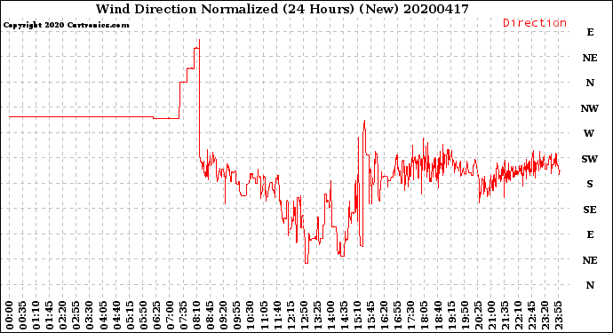 Milwaukee Weather Wind Direction<br>Normalized<br>(24 Hours) (New)