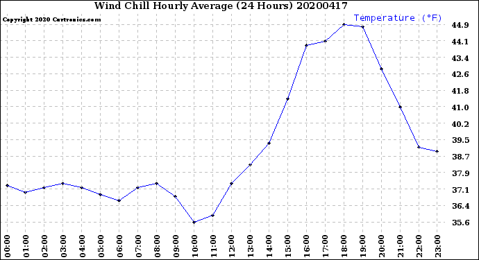 Milwaukee Weather Wind Chill<br>Hourly Average<br>(24 Hours)