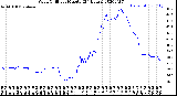 Milwaukee Weather Wind Chill<br>per Minute<br>(24 Hours)