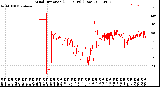 Milwaukee Weather Wind Direction<br>(24 Hours) (Raw)