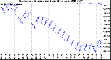 Milwaukee Weather Barometric Pressure<br>per Hour<br>(24 Hours)