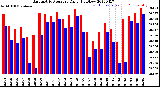 Milwaukee Weather Barometric Pressure<br>Daily High/Low