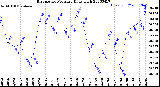 Milwaukee Weather Barometric Pressure<br>Daily High