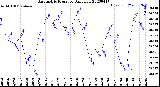 Milwaukee Weather Barometric Pressure<br>Daily Low