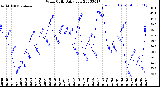 Milwaukee Weather Wind Chill<br>Daily Low