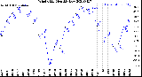 Milwaukee Weather Wind Chill<br>Monthly Low