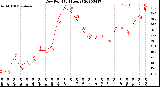 Milwaukee Weather Dew Point<br>(24 Hours)