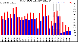 Milwaukee Weather Dew Point<br>Daily High/Low