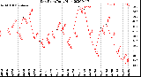 Milwaukee Weather Dew Point<br>Daily High