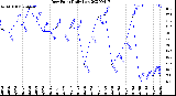 Milwaukee Weather Dew Point<br>Daily Low