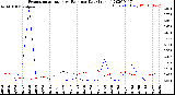 Milwaukee Weather Evapotranspiration<br>vs Rain per Day<br>(Inches)