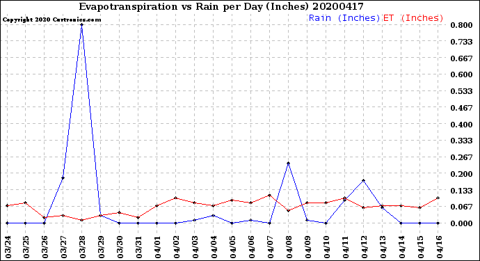 Milwaukee Weather Evapotranspiration<br>vs Rain per Day<br>(Inches)