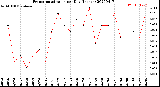 Milwaukee Weather Evapotranspiration<br>per Day (Inches)