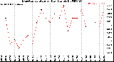 Milwaukee Weather Evapotranspiration<br>per Day (Ozs sq/ft)