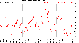 Milwaukee Weather Heat Index<br>Daily High