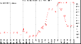 Milwaukee Weather Heat Index<br>(24 Hours)