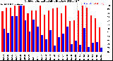 Milwaukee Weather Outdoor Humidity<br>Daily High/Low