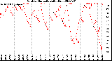 Milwaukee Weather Outdoor Humidity<br>Daily High