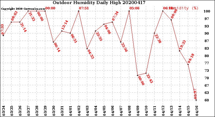 Milwaukee Weather Outdoor Humidity<br>Daily High