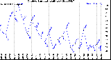 Milwaukee Weather Outdoor Humidity<br>Daily Low