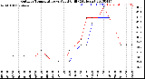 Milwaukee Weather Outdoor Temperature<br>vs Wind Chill<br>(24 Hours)