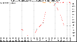 Milwaukee Weather Outdoor Temperature<br>vs Heat Index<br>(24 Hours)