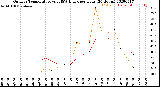 Milwaukee Weather Outdoor Temperature<br>vs THSW Index<br>per Hour<br>(24 Hours)