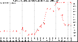 Milwaukee Weather Outdoor Temperature<br>per Hour<br>(24 Hours)