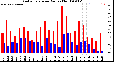 Milwaukee Weather Outdoor Temperature<br>Daily High/Low