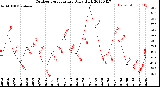 Milwaukee Weather Outdoor Temperature<br>Daily High