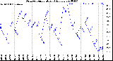 Milwaukee Weather Outdoor Temperature<br>Daily Low