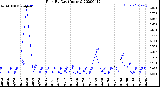 Milwaukee Weather Rain<br>By Day<br>(Inches)