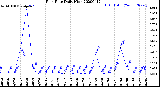 Milwaukee Weather Rain Rate<br>Daily High