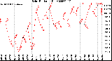 Milwaukee Weather Solar Radiation<br>Daily