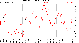 Milwaukee Weather THSW Index<br>Daily High