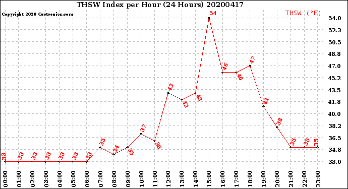 Milwaukee Weather THSW Index<br>per Hour<br>(24 Hours)