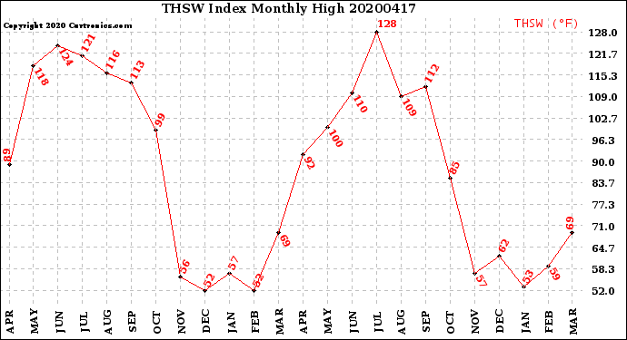 Milwaukee Weather THSW Index<br>Monthly High