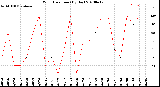 Milwaukee Weather Wind Direction<br>(By Day)