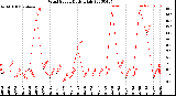 Milwaukee Weather Wind Speed<br>Daily High