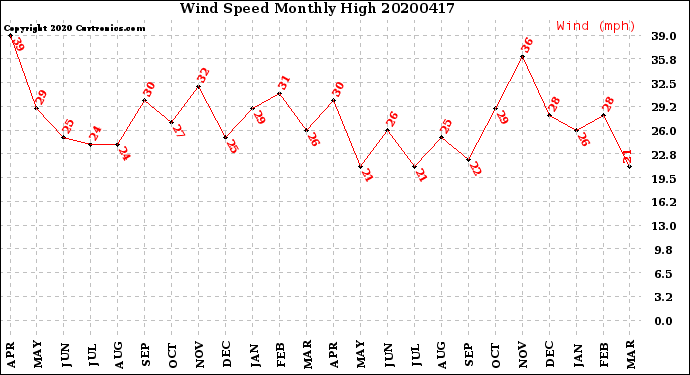 Milwaukee Weather Wind Speed<br>Monthly High