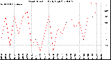 Milwaukee Weather Wind Direction<br>Daily High