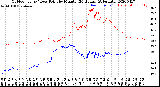 Milwaukee Weather Outdoor Temp / Dew Point<br>by Minute<br>(24 Hours) (Alternate)