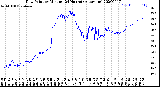 Milwaukee Weather Dew Point<br>by Minute<br>(24 Hours) (Alternate)