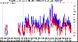 Milwaukee Weather Wind Speed/Gusts<br>by Minute<br>(24 Hours) (Alternate)