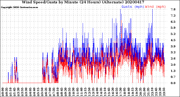 Milwaukee Weather Wind Speed/Gusts<br>by Minute<br>(24 Hours) (Alternate)