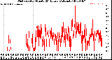 Milwaukee Weather Wind Speed<br>by Minute<br>(24 Hours) (Alternate)