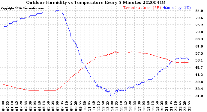 Milwaukee Weather Outdoor Humidity<br>vs Temperature<br>Every 5 Minutes