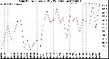 Milwaukee Weather Solar Radiation<br>Avg per Day W/m2/minute